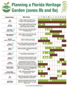 Garden chart